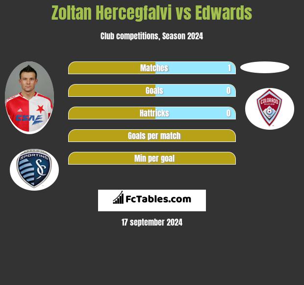 Zoltan Hercegfalvi vs Edwards h2h player stats