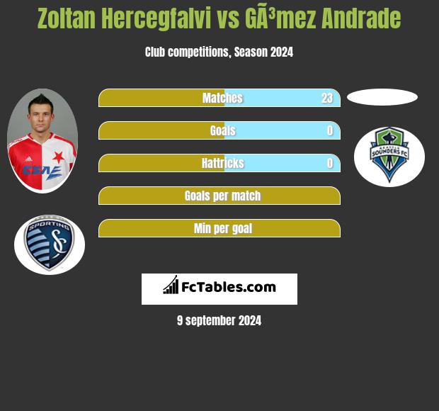 Zoltan Hercegfalvi vs GÃ³mez Andrade h2h player stats