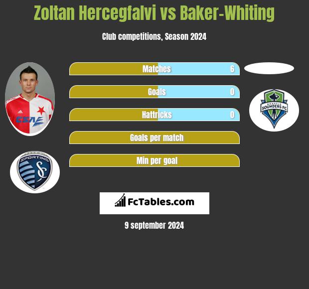 Zoltan Hercegfalvi vs Baker-Whiting h2h player stats