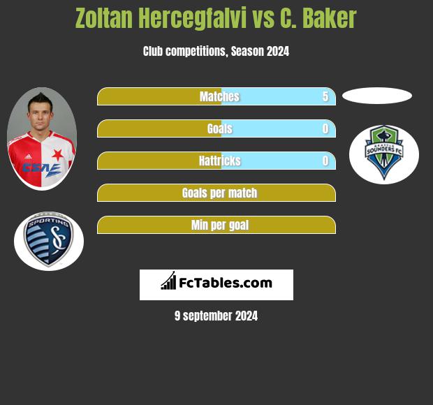 Zoltan Hercegfalvi vs C. Baker h2h player stats