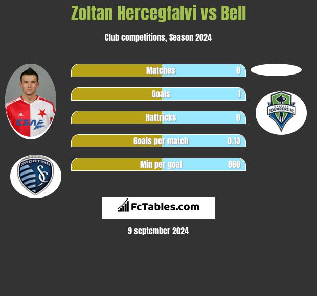 Zoltan Hercegfalvi vs Bell h2h player stats