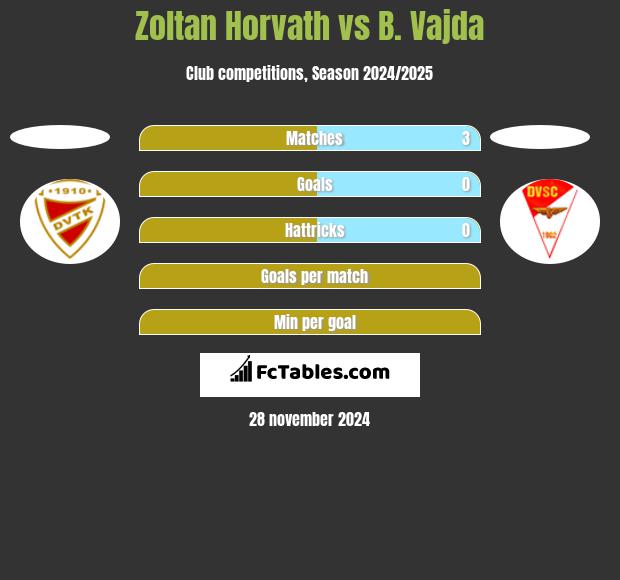 Zoltan Horvath vs B. Vajda h2h player stats