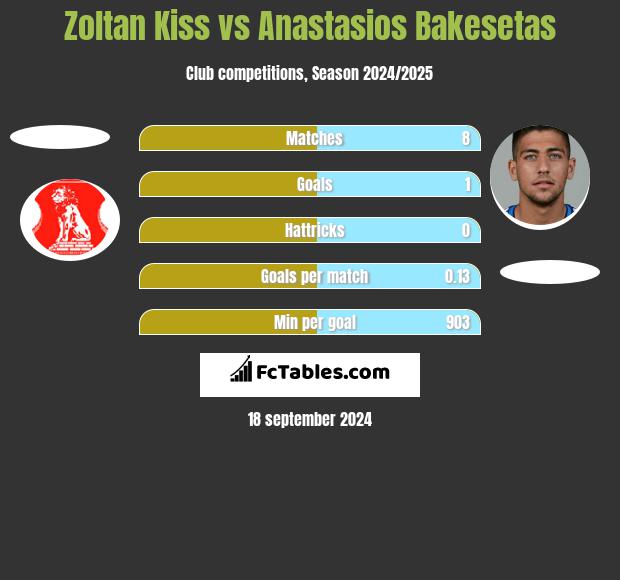 Zoltan Kiss vs Anastasios Bakesetas h2h player stats