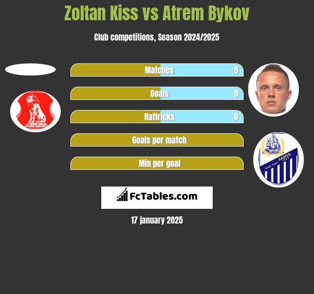 Zoltan Kiss vs Artem Bykow h2h player stats