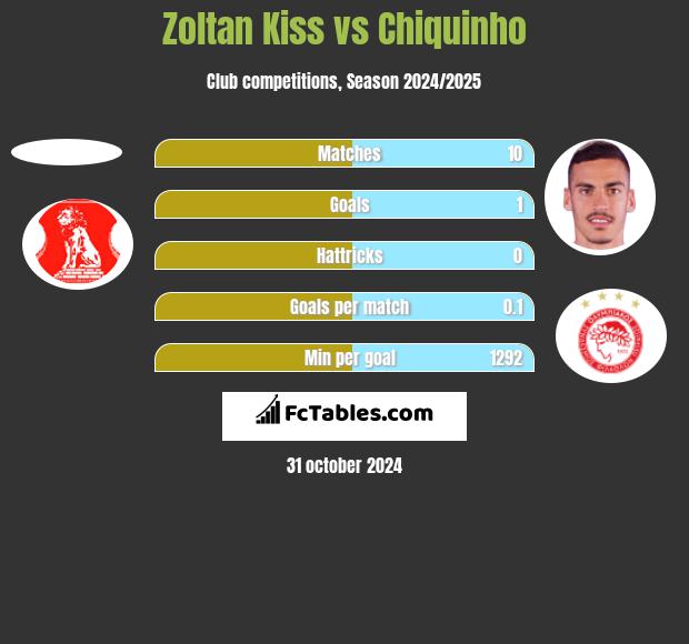 Zoltan Kiss vs Chiquinho h2h player stats