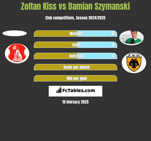 Zoltan Kiss vs Damian Szymański h2h player stats