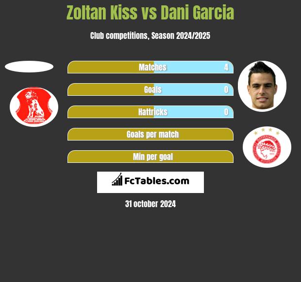 Zoltan Kiss vs Dani Garcia h2h player stats