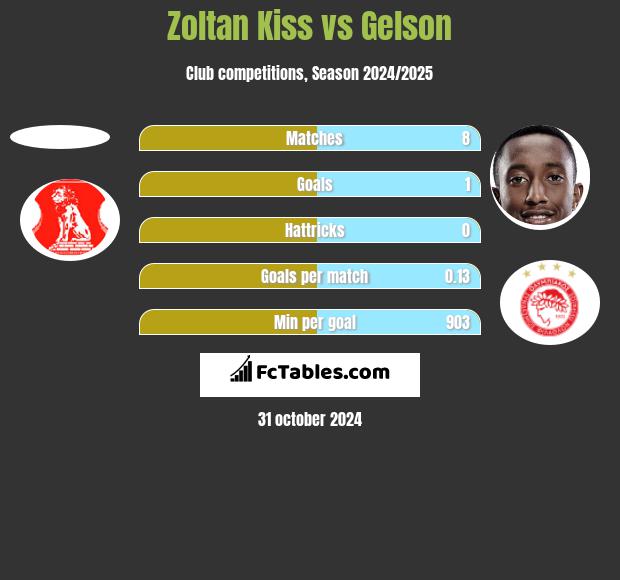 Zoltan Kiss vs Gelson h2h player stats