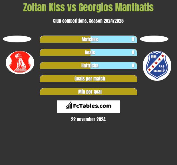 Zoltan Kiss vs Georgios Manthatis h2h player stats