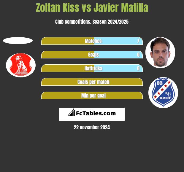 Zoltan Kiss vs Javier Matilla h2h player stats