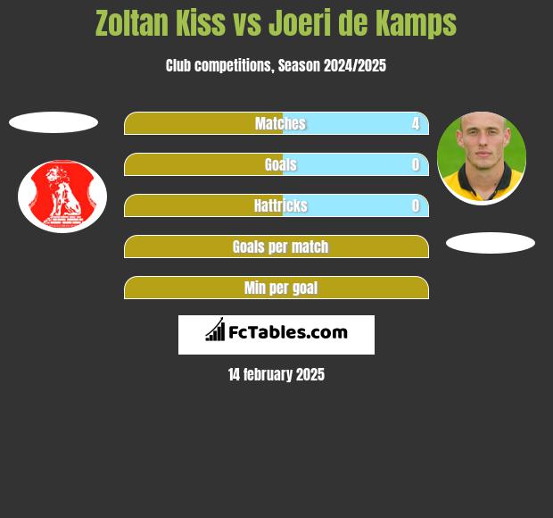 Zoltan Kiss vs Joeri de Kamps h2h player stats