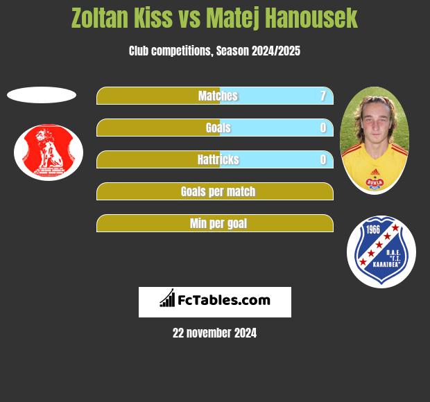 Zoltan Kiss vs Matej Hanousek h2h player stats