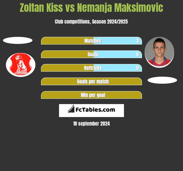 Zoltan Kiss vs Nemanja Maksimovic h2h player stats