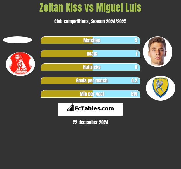 Zoltan Kiss vs Miguel Luis h2h player stats