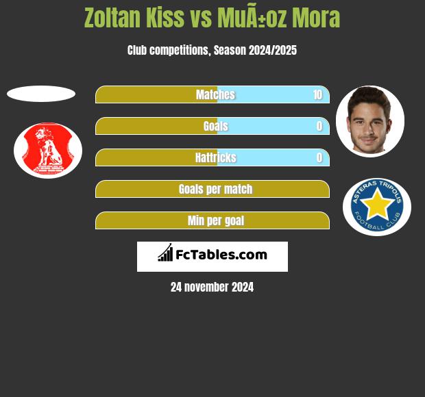 Zoltan Kiss vs MuÃ±oz Mora h2h player stats