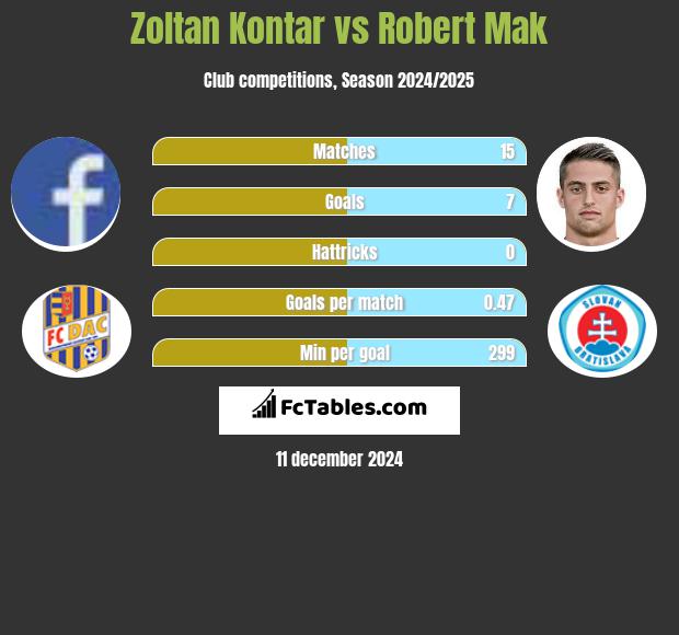 Zoltan Kontar vs Robert Mak h2h player stats