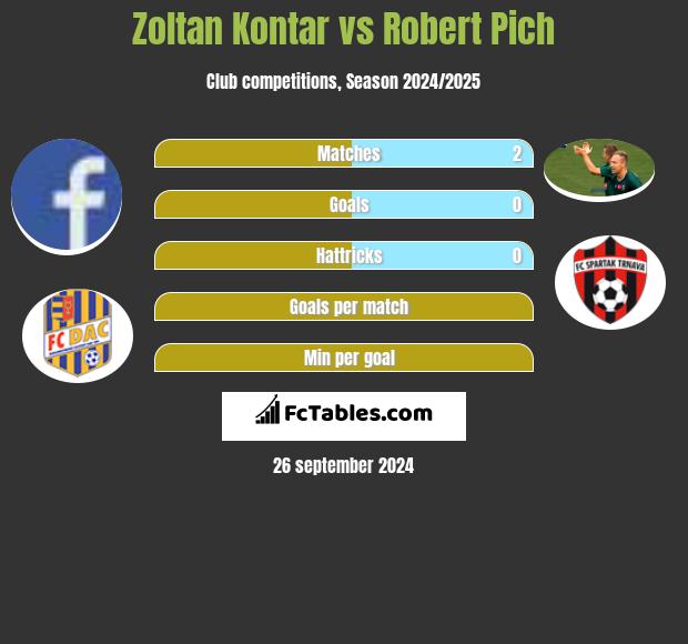 Zoltan Kontar vs Robert Pich h2h player stats