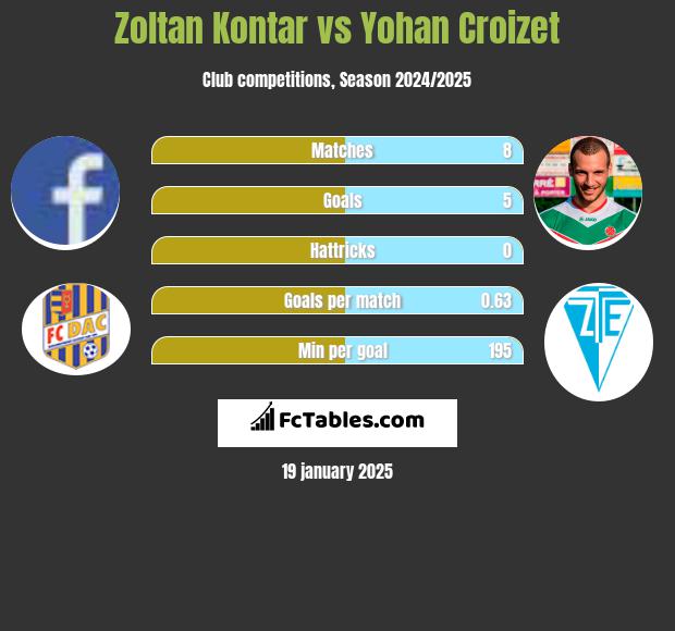 Zoltan Kontar vs Yohan Croizet h2h player stats