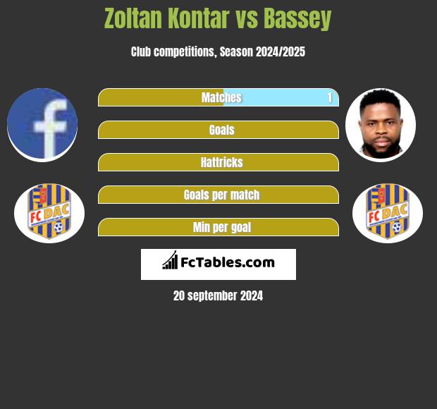 Zoltan Kontar vs Bassey h2h player stats