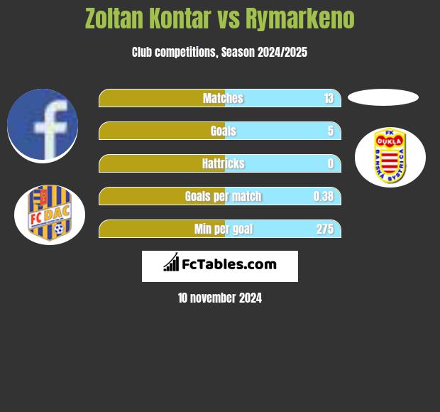 Zoltan Kontar vs Rymarkeno h2h player stats