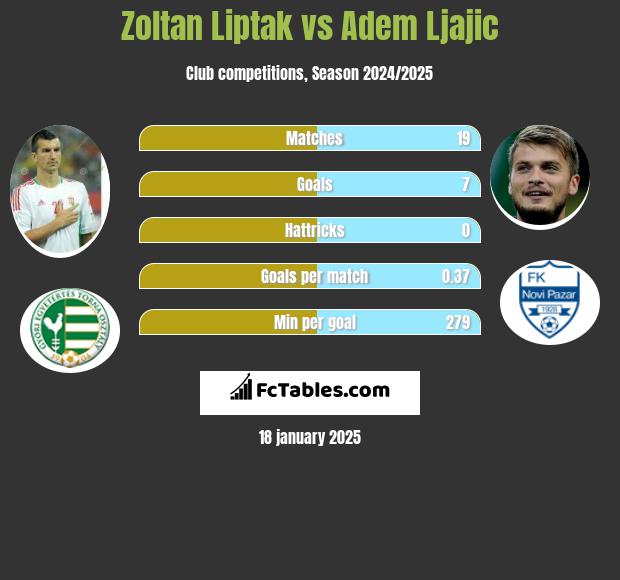 Zoltan Liptak vs Adem Ljajić h2h player stats