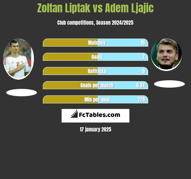 Zoltan Liptak vs Adem Ljajic h2h player stats