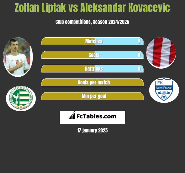 Zoltan Liptak vs Aleksandar Kovacevic h2h player stats