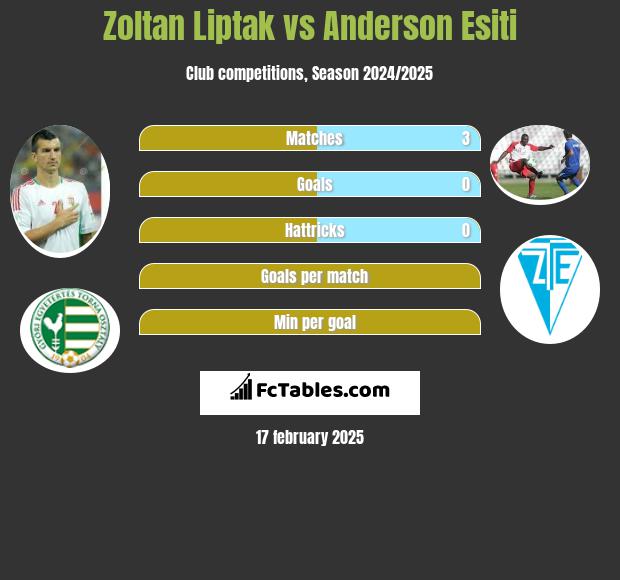 Zoltan Liptak vs Anderson Esiti h2h player stats