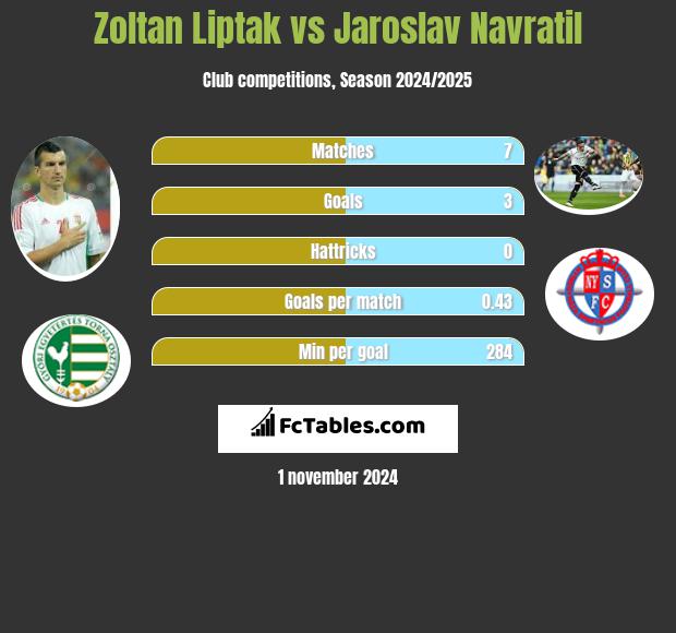 Zoltan Liptak vs Jaroslav Navratil h2h player stats