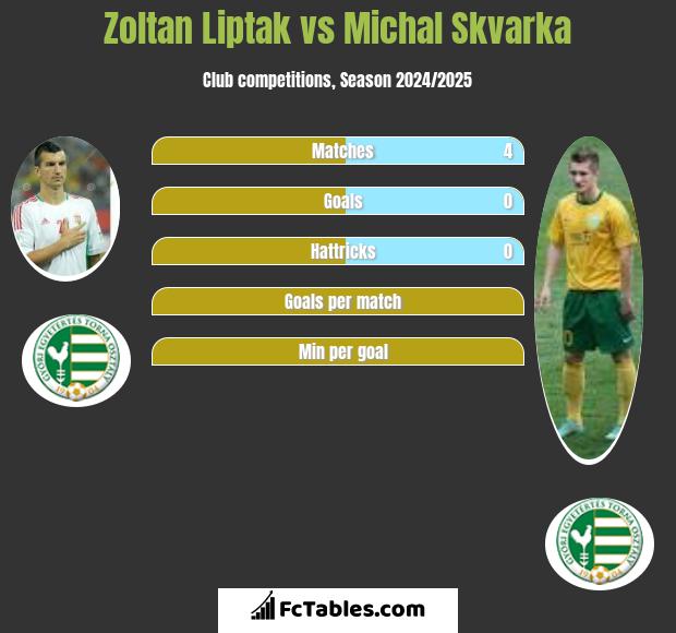 Zoltan Liptak vs Michal Skvarka h2h player stats