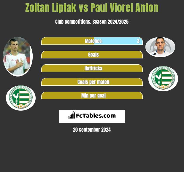 Zoltan Liptak vs Paul Viorel Anton h2h player stats