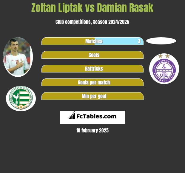 Zoltan Liptak vs Damian Rasak h2h player stats