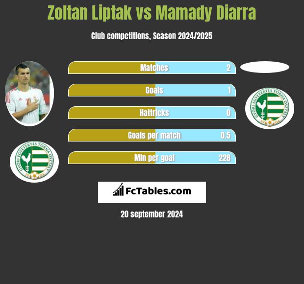 Zoltan Liptak vs Mamady Diarra h2h player stats