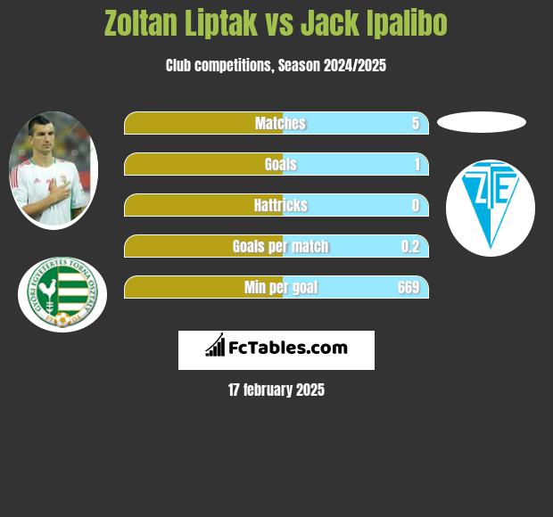 Zoltan Liptak vs Jack Ipalibo h2h player stats