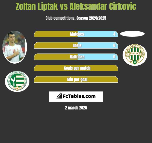 Zoltan Liptak vs Aleksandar Cirkovic h2h player stats