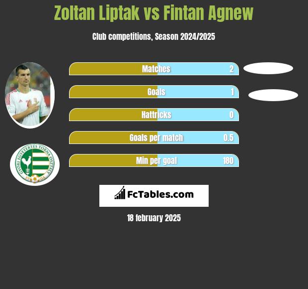 Zoltan Liptak vs Fintan Agnew h2h player stats