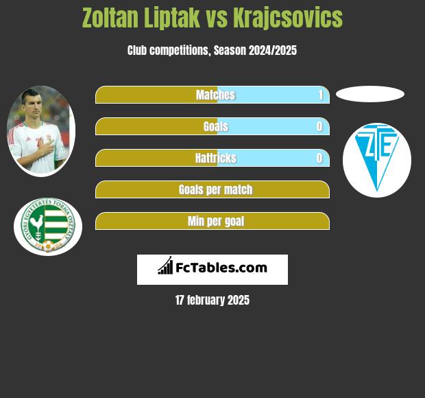 Zoltan Liptak vs Krajcsovics h2h player stats