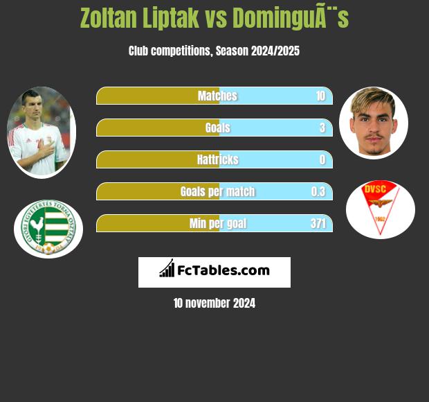 Zoltan Liptak vs DominguÃ¨s h2h player stats