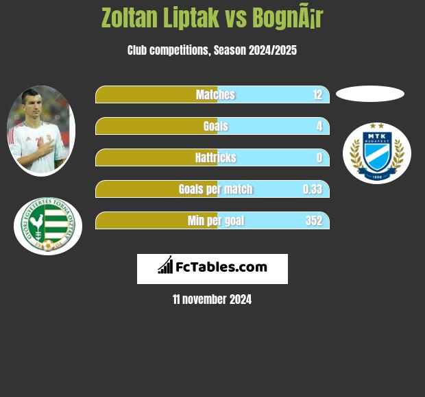 Zoltan Liptak vs BognÃ¡r h2h player stats