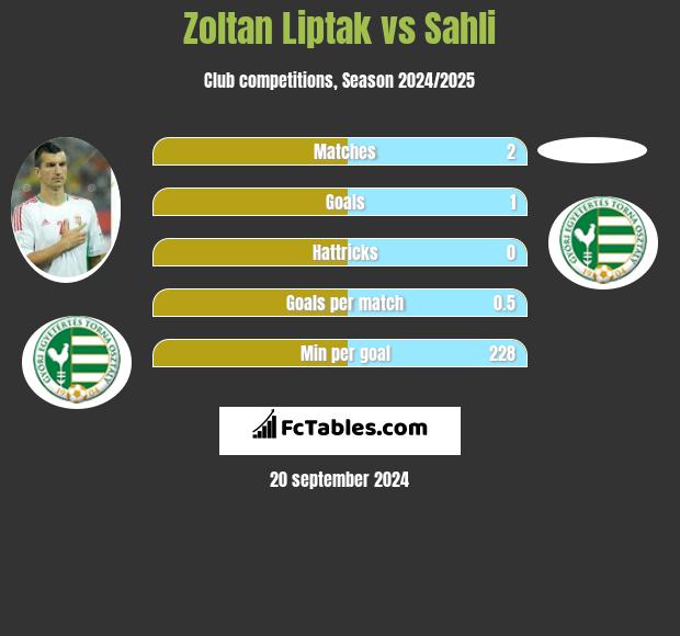 Zoltan Liptak vs Sahli h2h player stats