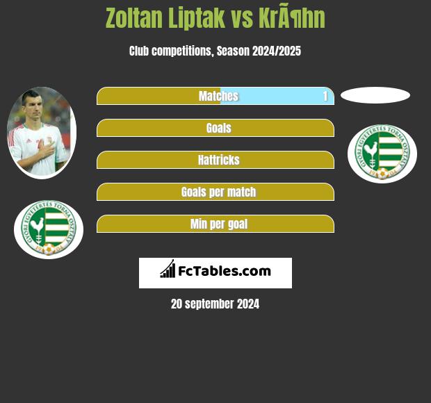 Zoltan Liptak vs KrÃ¶hn h2h player stats