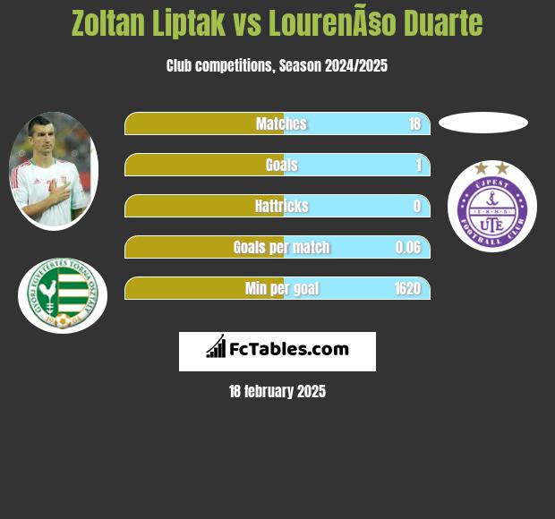 Zoltan Liptak vs LourenÃ§o Duarte h2h player stats