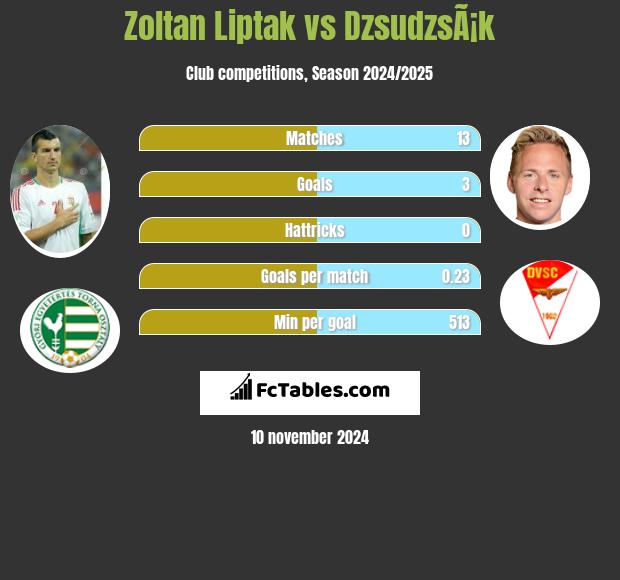 Zoltan Liptak vs DzsudzsÃ¡k h2h player stats