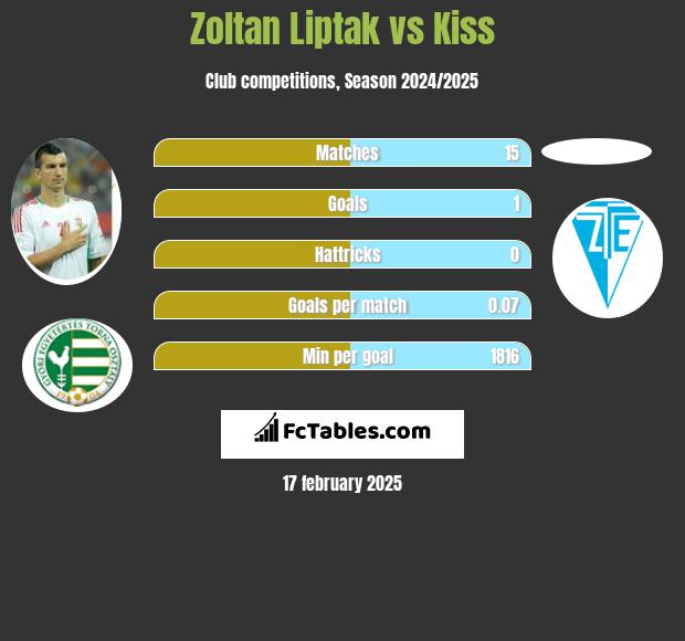 Zoltan Liptak vs Kiss h2h player stats