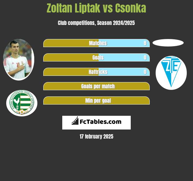 Zoltan Liptak vs Csonka h2h player stats