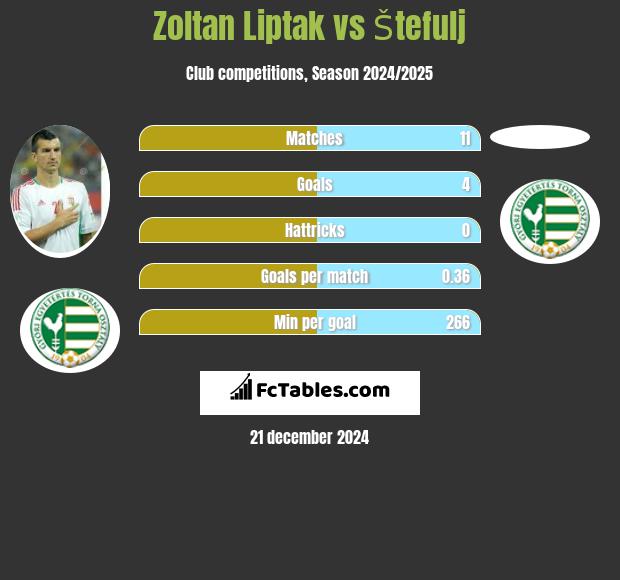 Zoltan Liptak vs Štefulj h2h player stats