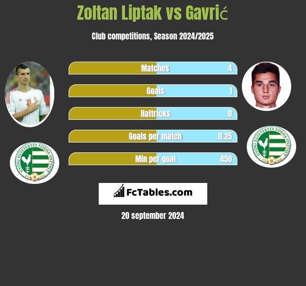 Zoltan Liptak vs Gavrić h2h player stats