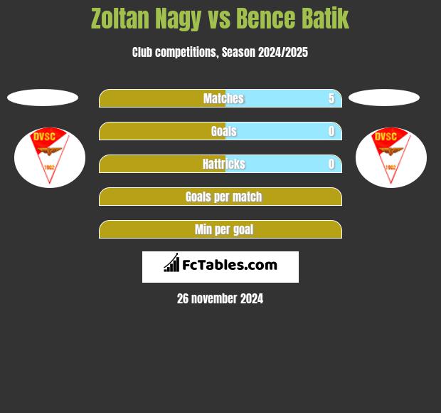 Zoltan Nagy vs Bence Batik h2h player stats