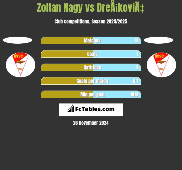 Zoltan Nagy vs DreÅ¡koviÄ‡ h2h player stats