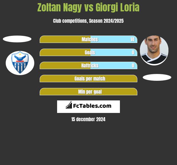 Zoltan Nagy vs Giorgi Loria h2h player stats